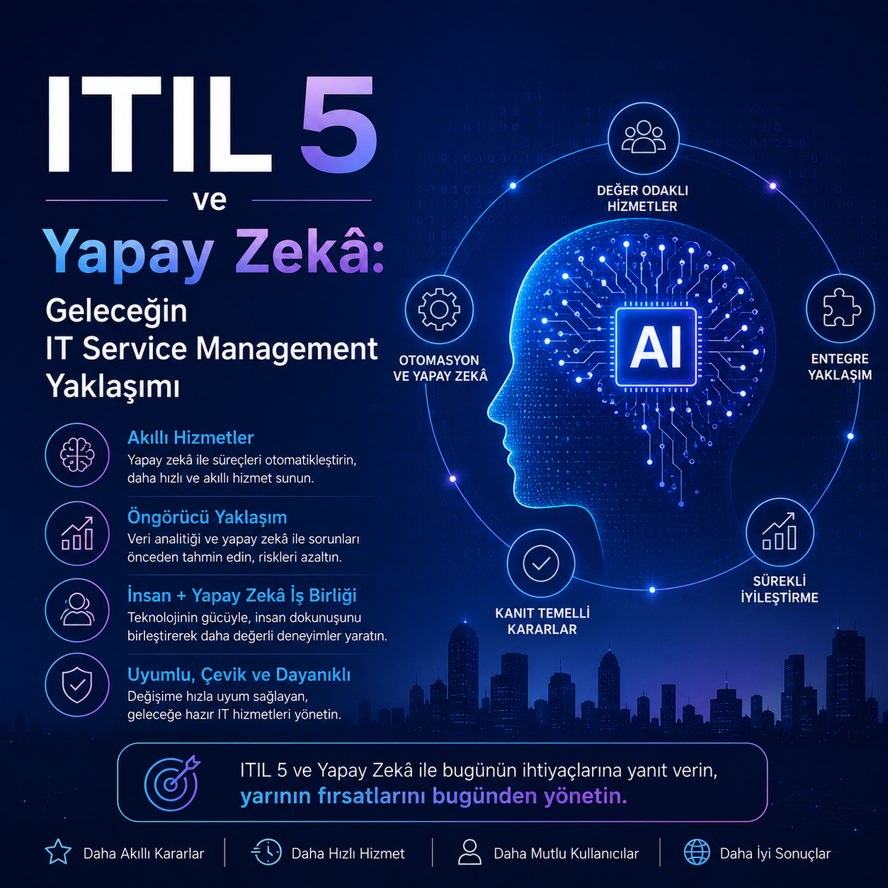 ITIL 5 ve Yapay Zekâ: Geleceğin IT Service Management Yaklaşımı