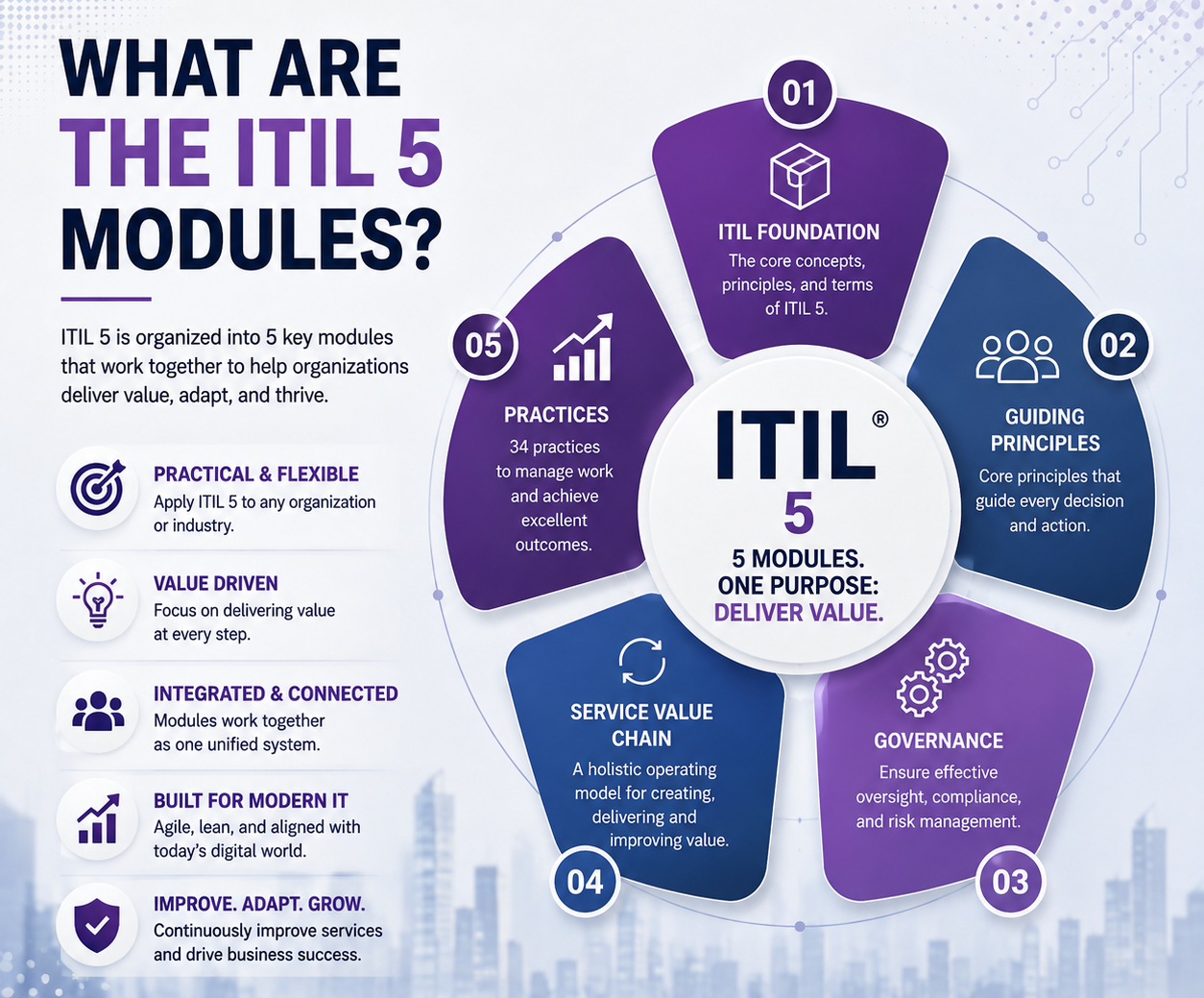 What Are the ITIL 5 Modules?